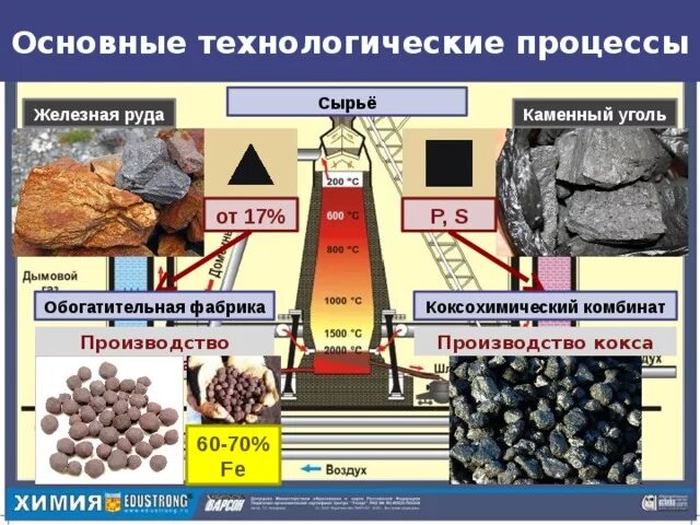 Сырье для производства металла. Обогащение железной руды. Технология коксохимического производства. Процесс добычи железной руды. Руды каменный уголь нефть это