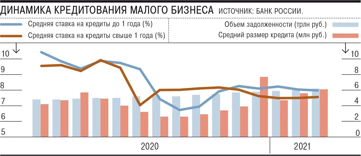 Объемы кредитования малого бизнеса. Объем кредитов малому бизнесу. Динамика кредита. Статистика кредитования малого и среднего бизнеса в России. 12 июня кредит