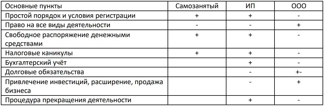 Самозанятый и ип отличия. Сравнительная таблица ООО ИП И самозанятые. Сходство ИП И самозанятых. Сравнение ООО ИП И самозанятых. Самозанятый и ИП сравнение.