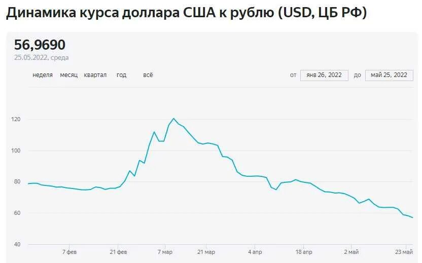 Стоит ли сегодня покупать доллары или подождать. Стоит ли сегодня покупать доллары или подождать