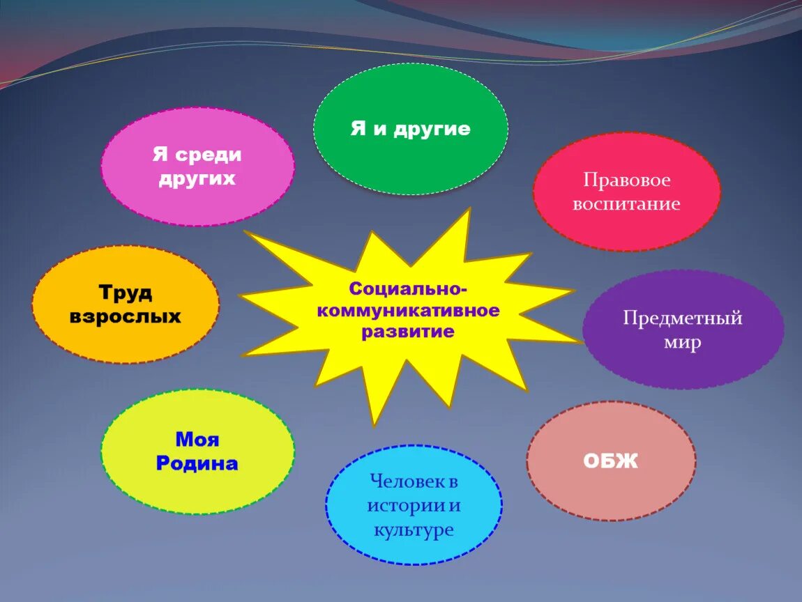 Предметное социальное окружение старшая группа. Социально-коммуникативное развитие. Социально-коммуникативное развитие дошкольников. Коммуникативное развитие это. Социальное коммуникативное развитие.