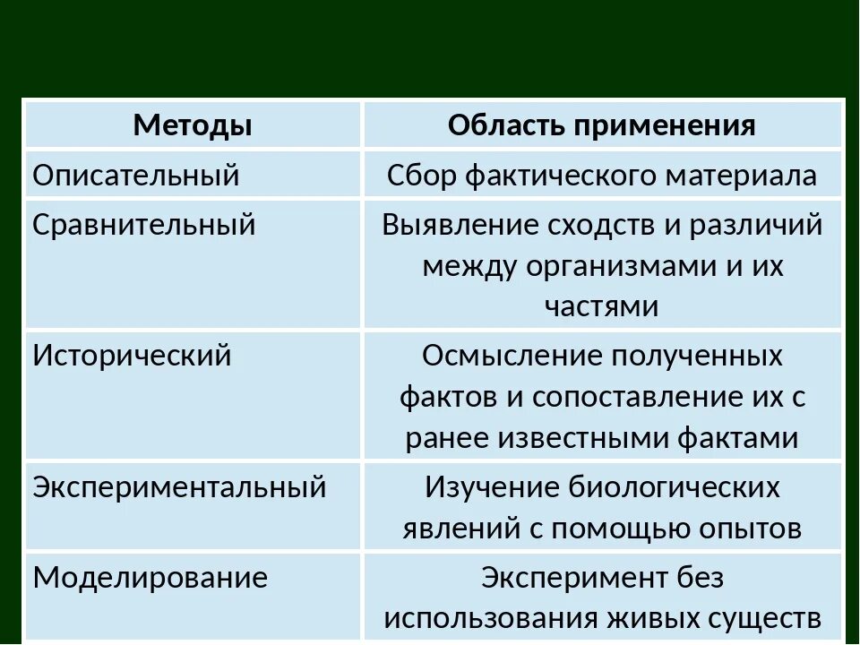 Таблица методов биология 5 класс. Таблица по биологии описательный метод, сравнительный. методы биологии. методы исследования в биологии. методы биологических исследований таблица.