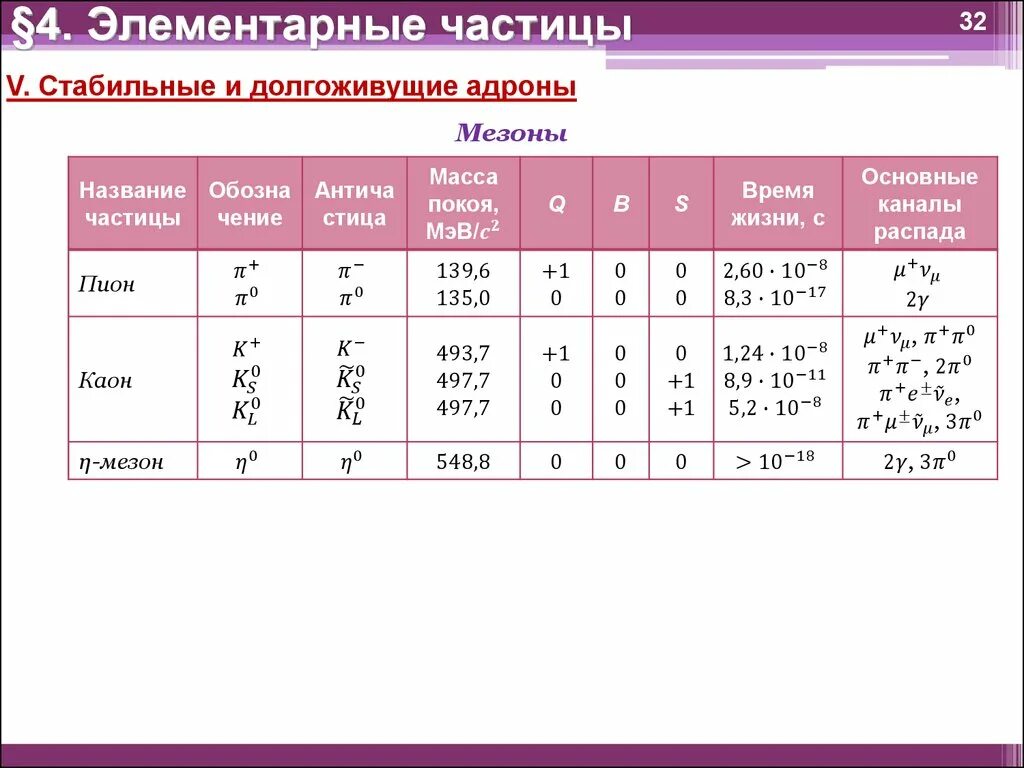 Определение элементарных частиц. Элементарные частицы. Таблица элементарных частиц. Классификация элементарных частиц. Массы элементарных частиц таблица.