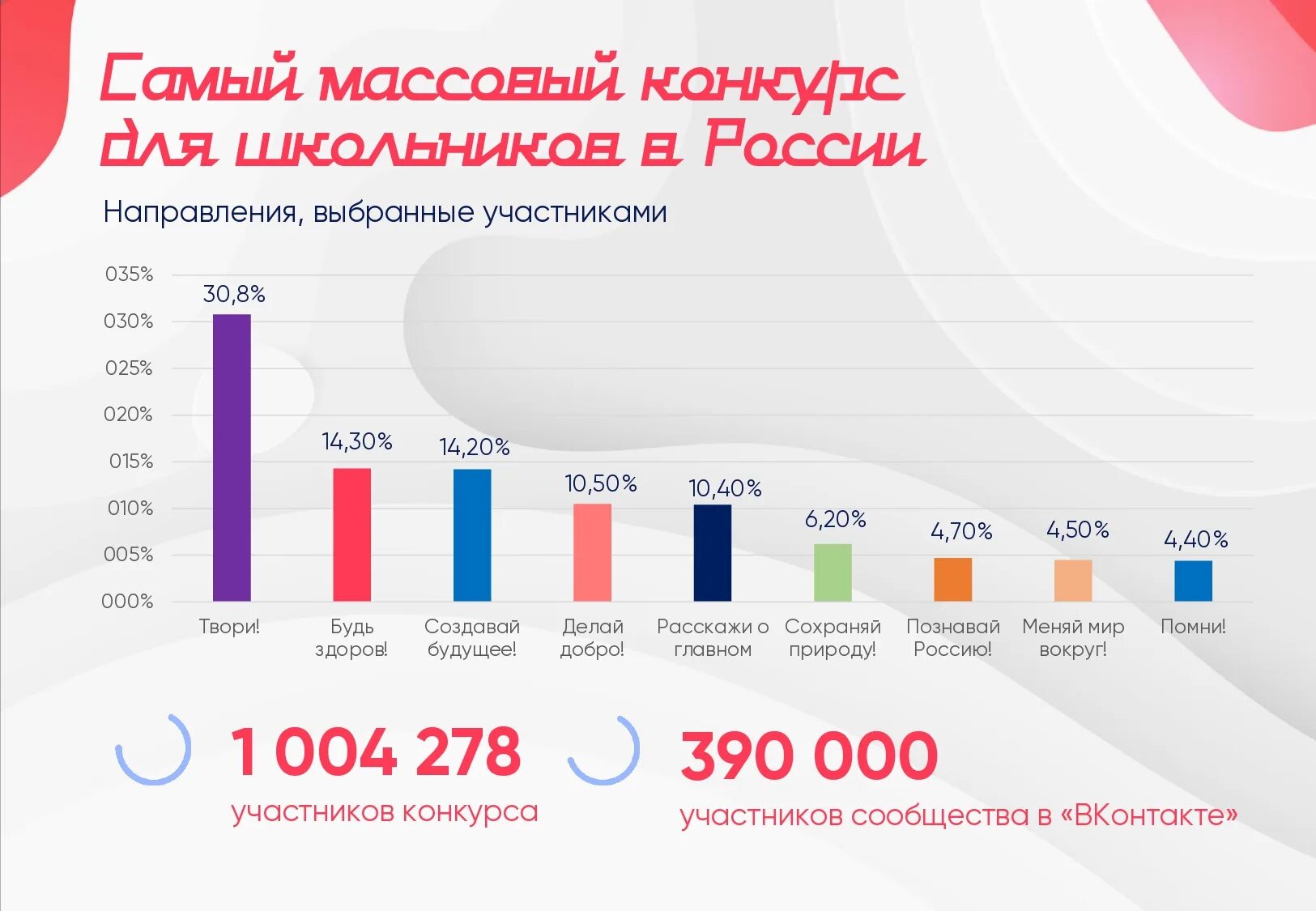 Сколько людей в россии сейчас 2024. Большая перемена направления 2022. Большая перемена конкурс вызовы. Большая перемена конкурс презентация. Вызрвы большой перемены.