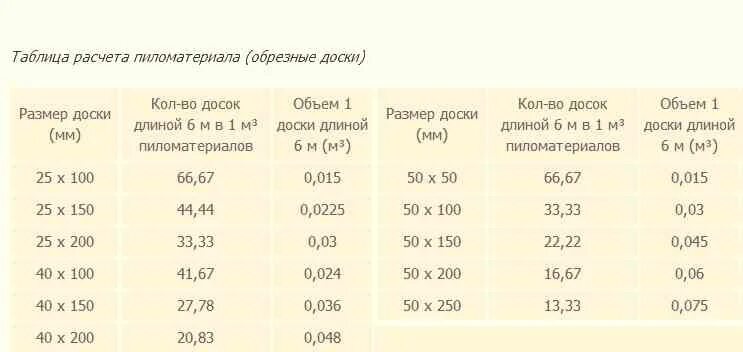 Таблица как посчитать куб доски. Таблица расчета кубов досок. Количество пиломатериала в 1 Кубе таблица. Таблица древесины в кубах брус доска.