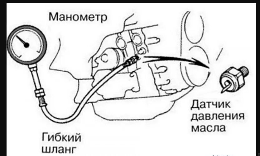 Измерение давления масла. Давление масла в ДВС. Измерение давления в двигателе. Шланг замера давления масла.