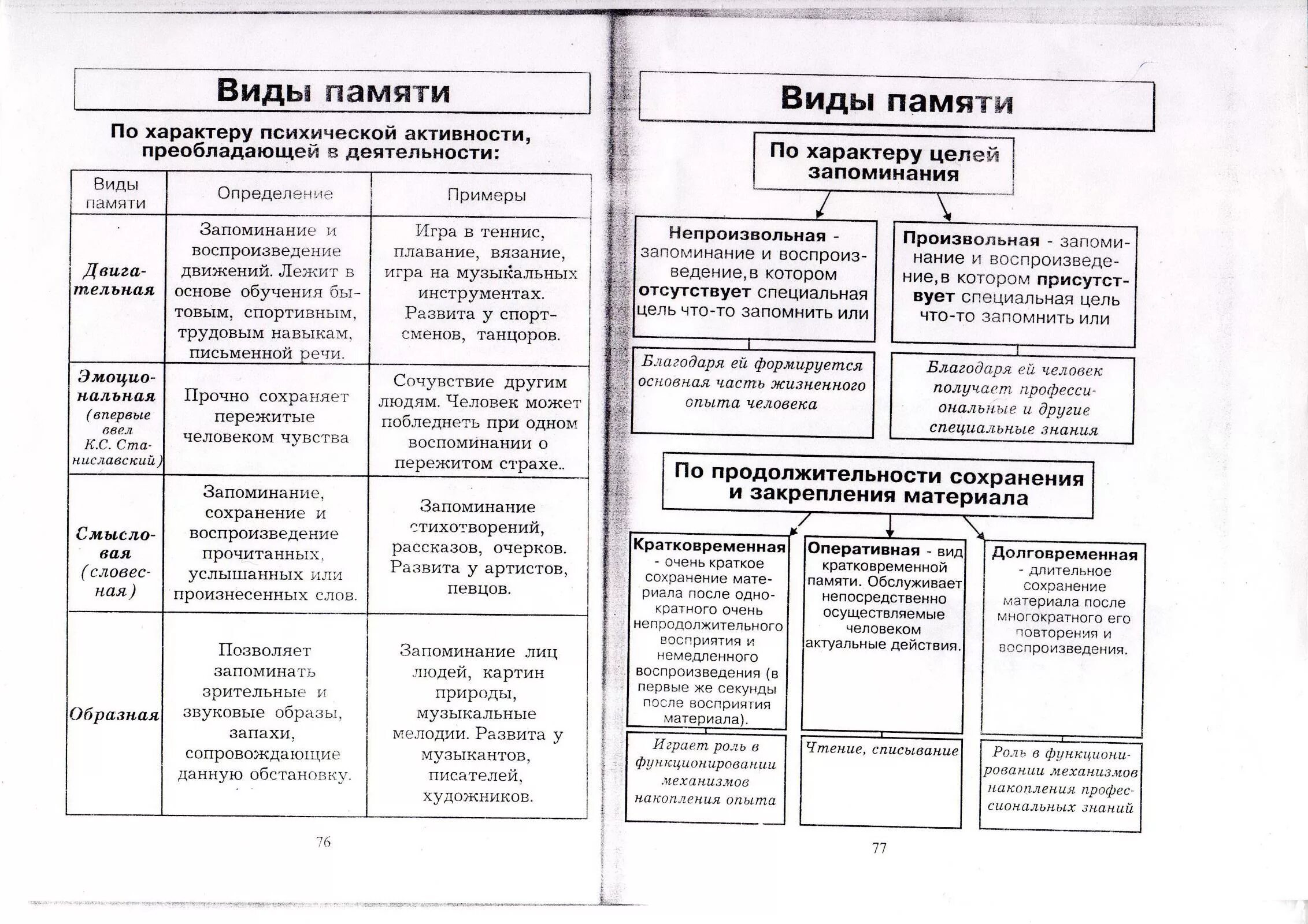 Виды памяти таблица биология 8 класс. Память таблица биология. Виды памяти ЕГЭ биология. Таблица виды памяти биология 8. Память биология 8