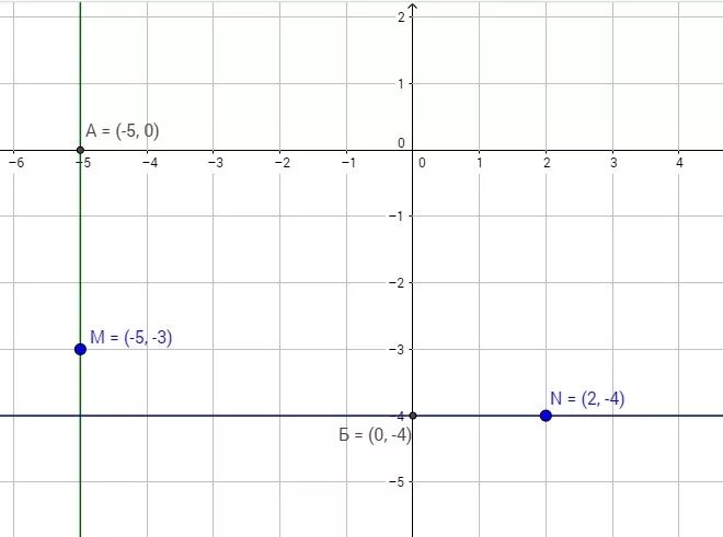 Отметьте на координатной плоскости точки 2 5. Отметьте на координатной плоскости точки м. Отметьте на координатной плоскости точки а -4 2. Отметьте на координатной плоскости точки а 2.5 и 3. Отметьте на координатной плоскости точки м -3,.