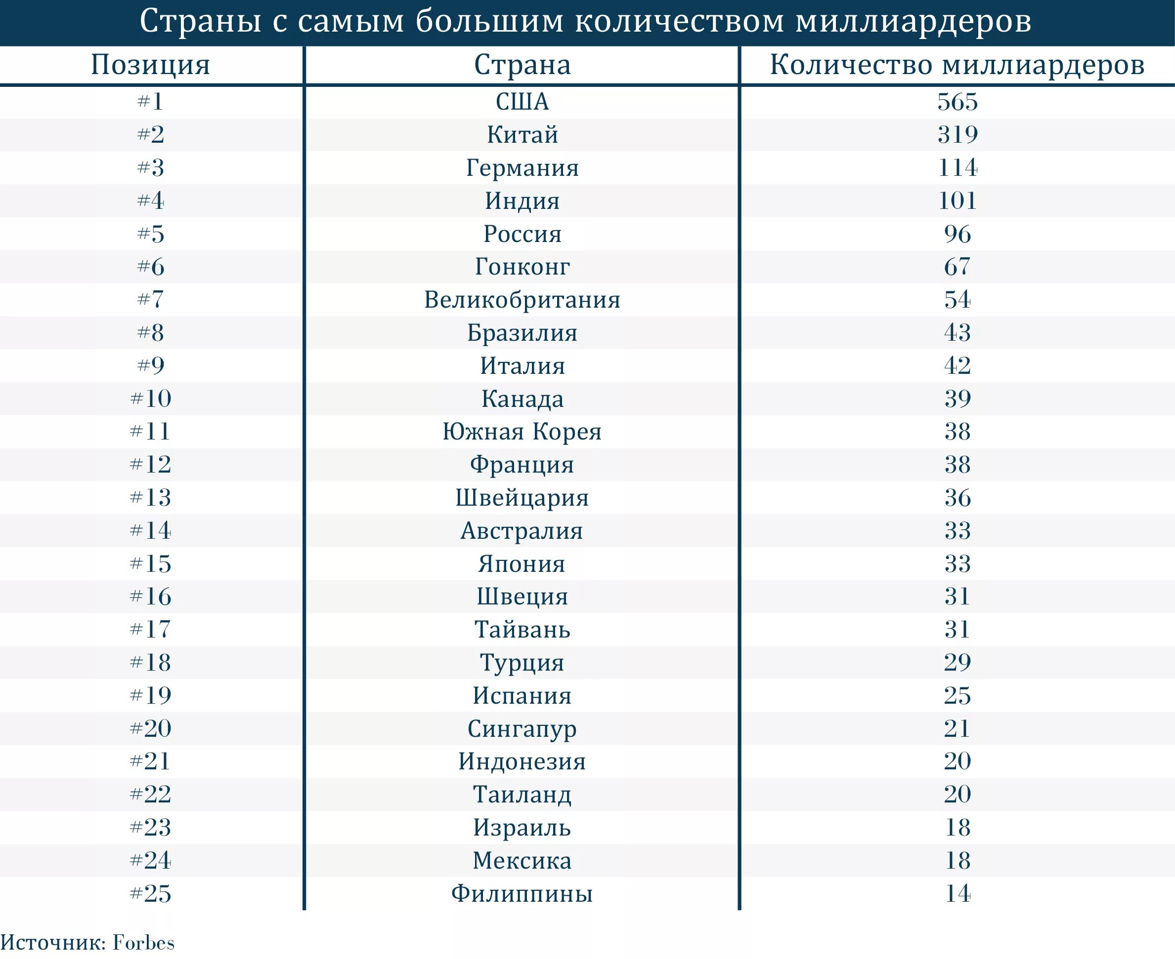 Самое большое количество в мире. Страна с самым большим количест. Страна с большим количеством миллиардеров. Количество миллиардеров по странам. Количество миллионеров в странах.