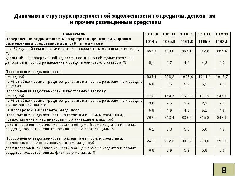 Таблица долгов и кредитов. Структура просроченной задолженности. Структура и динамика просроченной задолженности. Динамика задолженности по кредитам. Динамика просроченной задолженности по кредитам.