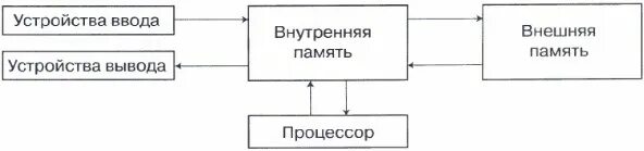 Схема информационных потоков в компьютере. Информации с помощью схем. Наглядные формы представления информации диаграммы. Схема обработки информации в информатике. Способ представления информации вид данных.
