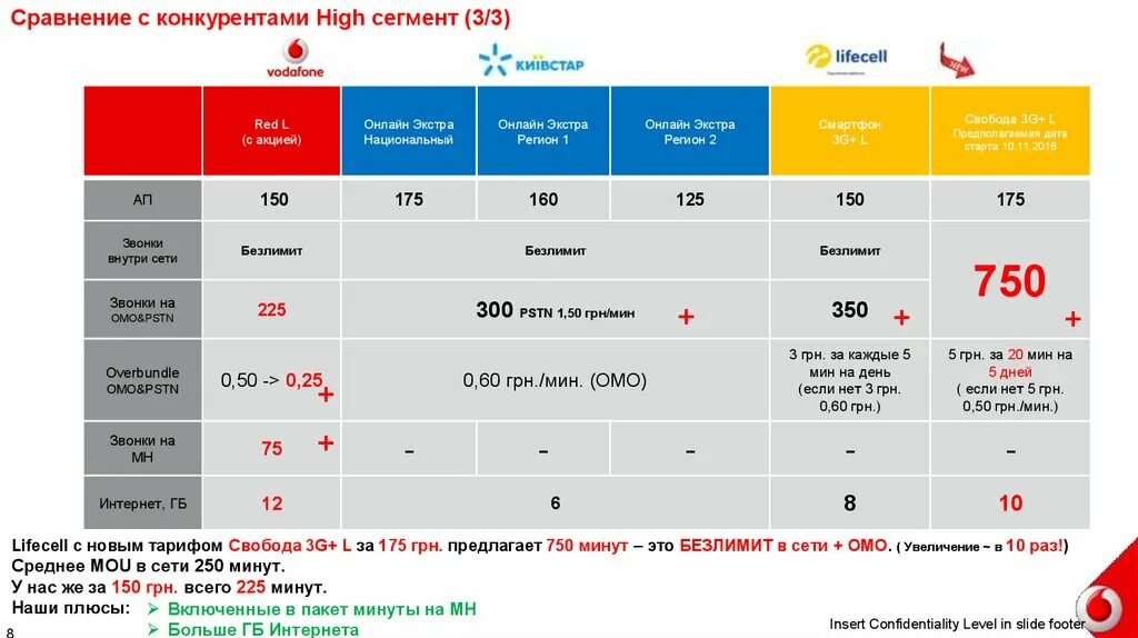 Тарифы связи сравнить. Сравнение с конкурентами. Слайд сравнение с конкурентами. Тариф Свобода IDC. Блок сравнение с конкурентами.