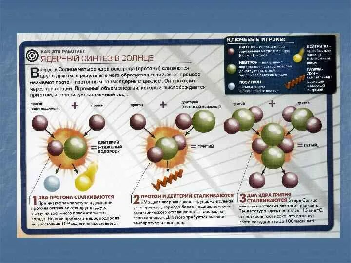 Термоядерный синтез гелия. Синтез гелия. Ядерный Синтез. Ядерный Синтез на солнце. Ядерный Синтез гелия из водорода.