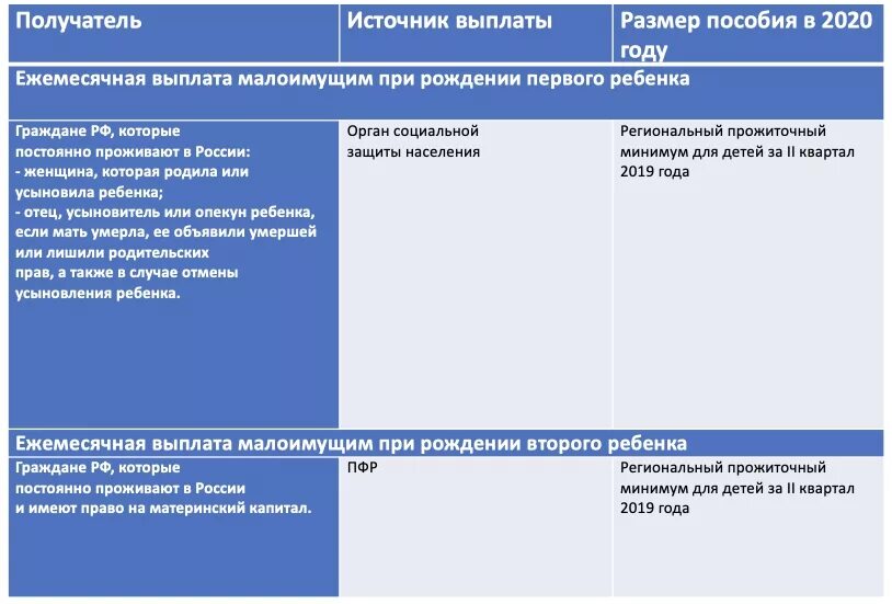 Выплаты малоимущим семьям в 2020. Детские пособия в 2020 году. Пособие малоимущим семьям в 2020 году. Пособие на детей малоимущим семьям в 2020 году. Ежемесячные пособия опекунам