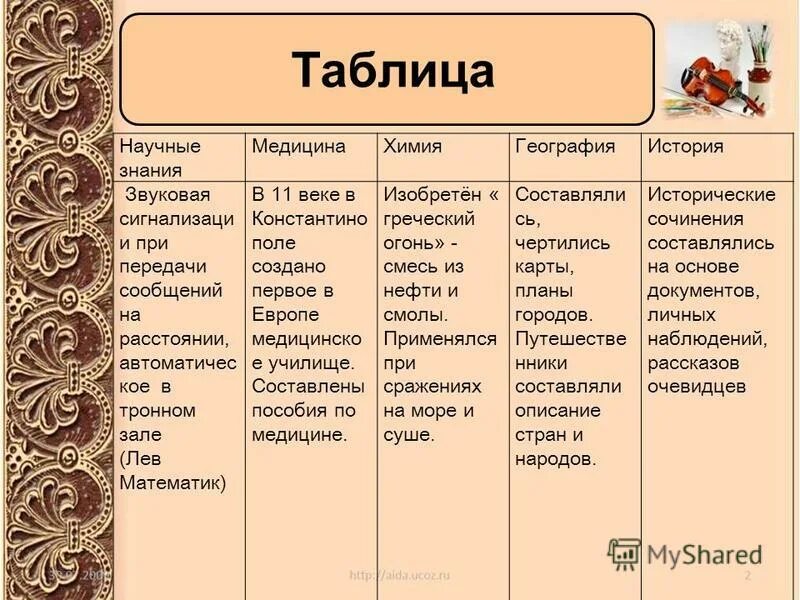 научные знания византии таблица. таблица византии 6 класс. таблица византии 6 класс. культура византии 6 класс. культура византии таблица.