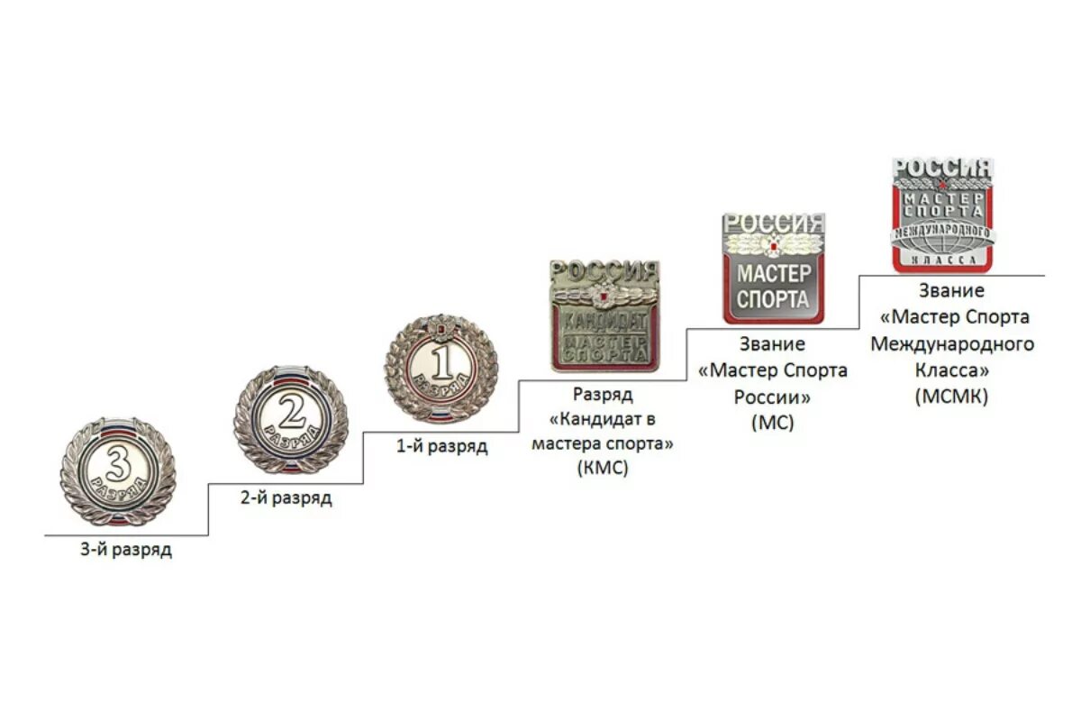 Что нужно чтобы получить разряд. Мастер спорта КМС 1 разряд значки. Значок за 3 юношеский разряд по боксу. 1 Разряд второй разряд третий разряд. КМС МС МСМК ЗМС таблица.