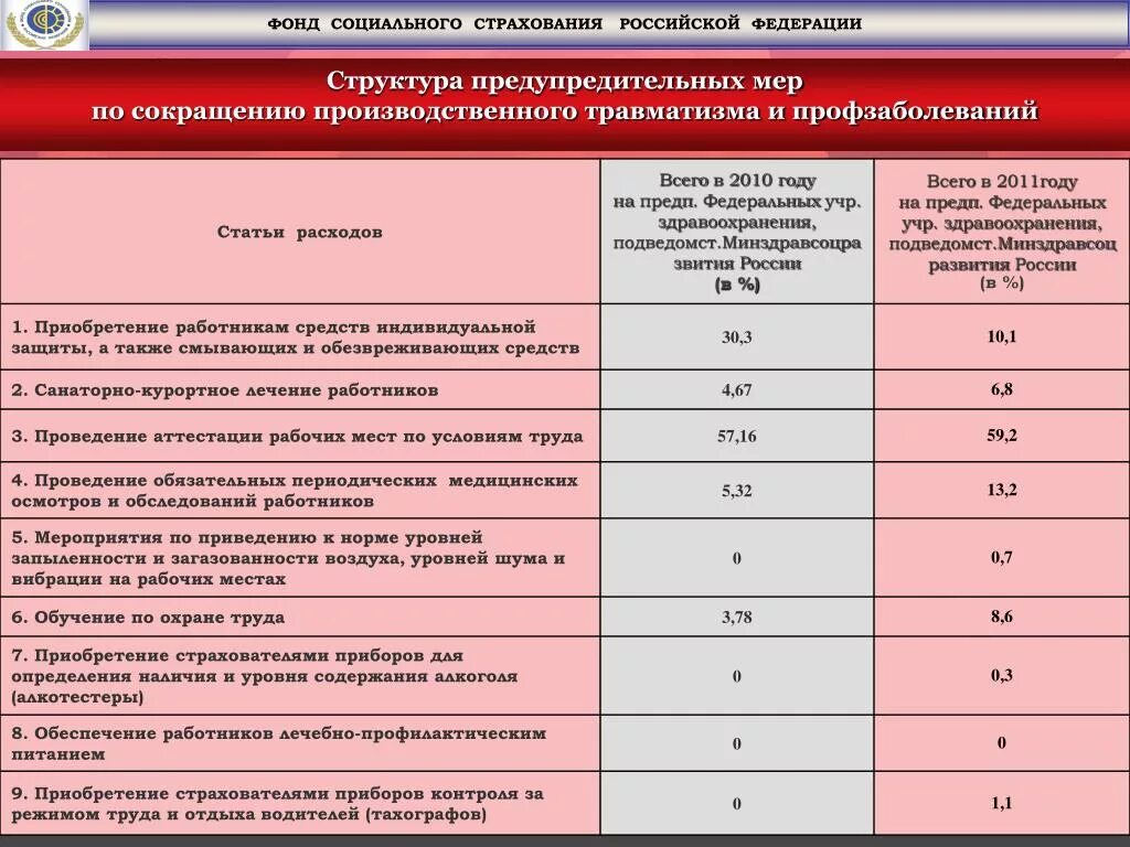 План мероприятий по снижению травматизма. Мероприятия по снижению производственного травматизма. Мероприятия по снижению травматизма на производстве. План по снижению производственного травматизма. Фсс производственная травма