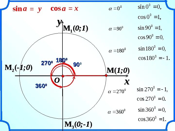 Найдите sin если cos и 0 90. Синус. Cos. Синус 0 1. 1/Cos это тангенс.