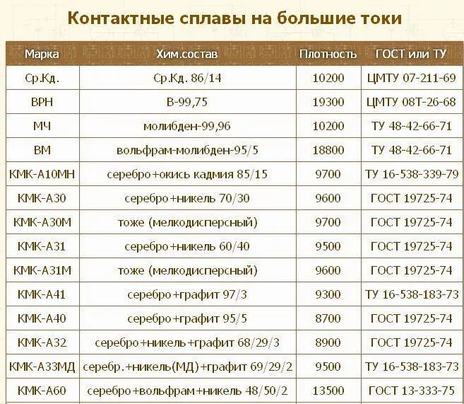 Содержание серебра в контактах пускателей. Серебро и серебряные сплавы ГОСТ плотность. Процент содержания серебра в контактах. Контакты реле с содержанием серебра.