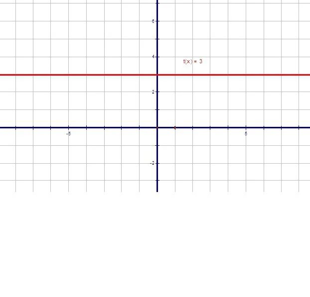 График параллельный оси x. График функции прямая параллельная оси х. График прямая параллельная оси х. График функции параллельный оси х.