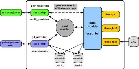 Sssd linux