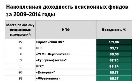 Доходы нпф