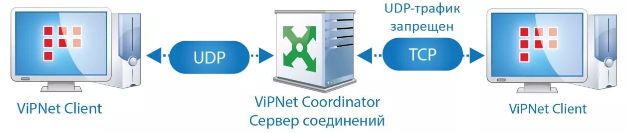 VIPNET Coordinator схема. Иконка VIPNET координатор. VIPNET Coordinator схема сети. VIPNET клиент сервер соединений. Client 4u