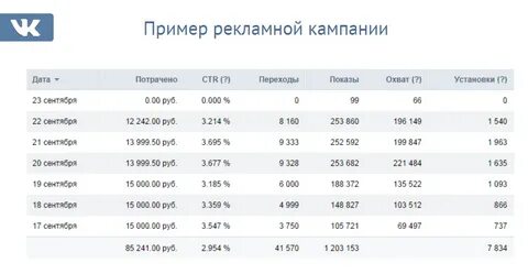 Уровень рекламной кампании