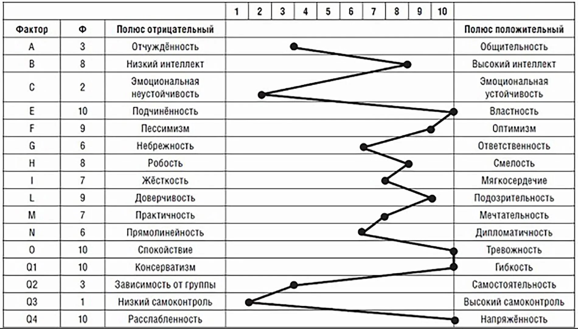 Методика Кеттелла 16 факторный опросник. Шкалы 16 факторного опросника Кеттелла. 16 Факторный опросник Кеттелла профиль личности. Интерпретация опросника Кеттелла интерпретация результатов. Метод т групп