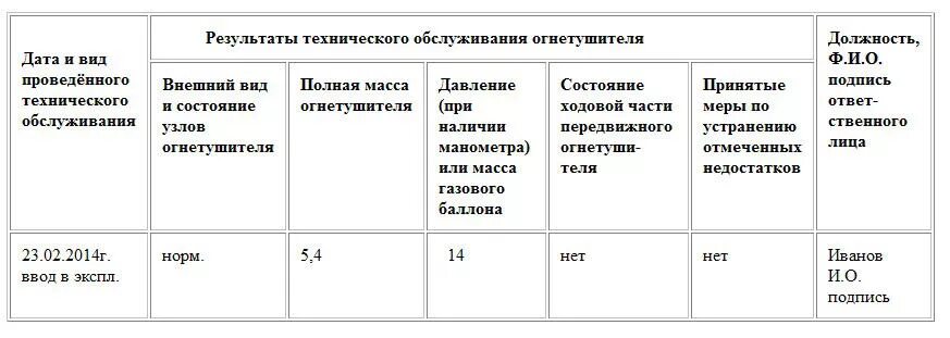 Образец заполнения технического обслуживания огнетушителей. Образец заполнения журнала техобслуживания огнетушителей. образец ведения журнала учета огнетушителей. журнал учета и то огнетушителей образец заполнения. журнал учета огнетушителей образец заполнения.