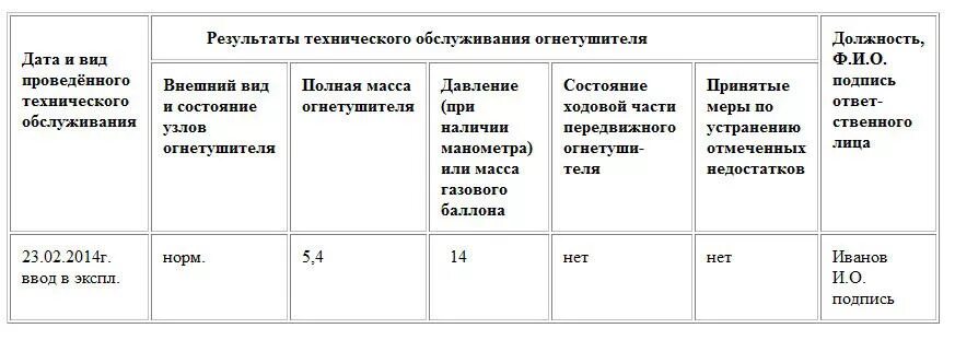 Журнал огнетушителей 2024. Журнал то огнетушителей образец заполнения. Журнал техобслуживания огнетушителей образец заполнения. Заполнение журнала учета и технического обслуживания огнетушителей. Журнал учета огнетушителей образец заполнения.