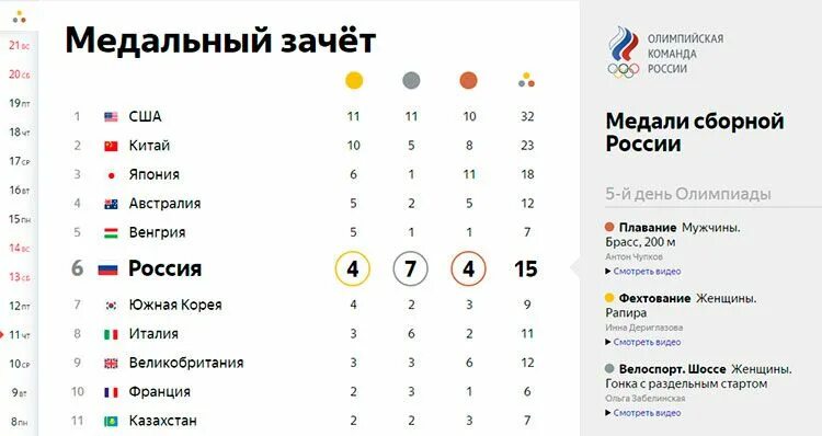 Таблица медалей зимних олимпийских. Медальный зачет олимпиады 2025. статистика олимпийских игр. таблица олимпийских игр по медалям. количество медалей на олимпиаде.