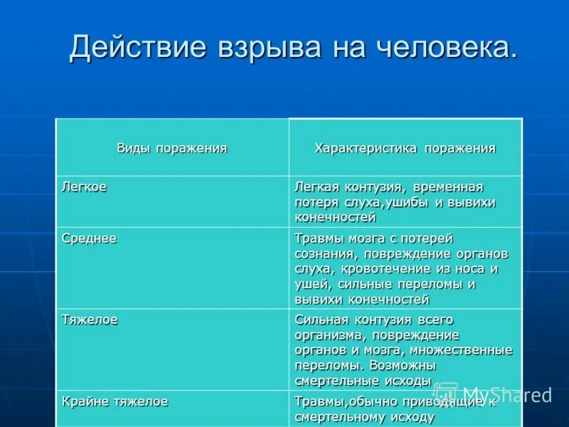Поражающие факторы - ударная волна классификация. Подрыв содержание. Зоны ударной волны. Подрыв содержание. Первичные и вторичные последствия взрывов.