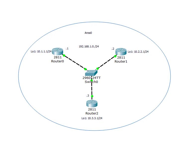 Маршрутизация 3 сетей. Таблица маршрутизации ospf. динамическая маршрутизация eigrp. динамический маршрутизатор rip ospf. схему сети с ospf..