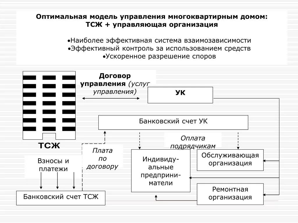 Модели оптимального управления. Структура управляющей организации МКД. Блок схема органов управления ТСЖ. Схема управления многоквартирным домом управляющей компанией. Схема организационной структуры управления ТСЖ.