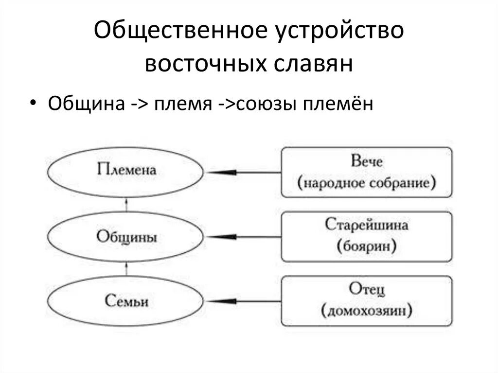 Схема общины. Общественный Строй славян схема. Социальное устройство восточных славян. Общественный Строй древних славян схема. Общественное устройство восточных славян.