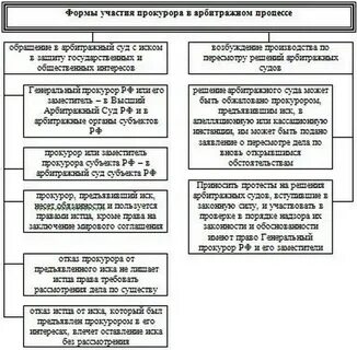 Основания участия в арбитражном процессе