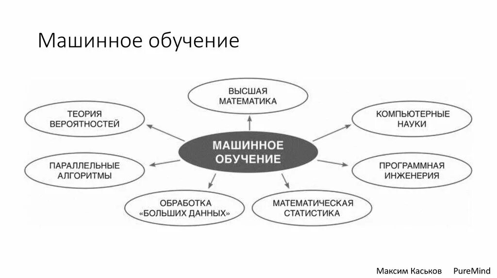 Какого типа машинного обучения бывает?. Виды базового машинного обучения. Основные понятия машинного обучения. Классификация методов машинного обучения.