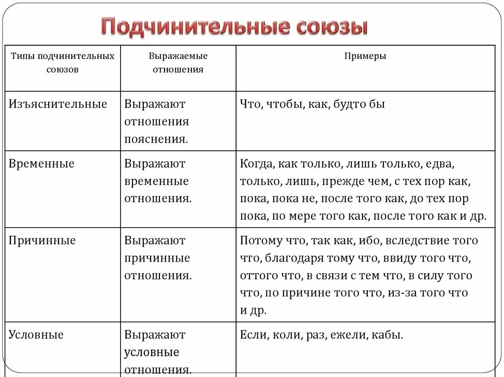 Типы подчинительных союзов таблица. Сложные подчинительные Союзы таблица. Подчинительный уступительный Союз таблица. Подчинительный условный Союз таблица. Виды подчинительных с примерами