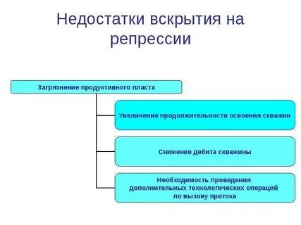 Репрессия на пласт