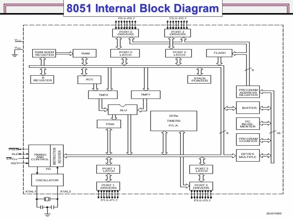 8051 микроконтроллер. Микроконтроллеры смешанного сигнала c8051. мк8051. схема портов микроконтроллера 8051. структурная схема микроконтроллера.