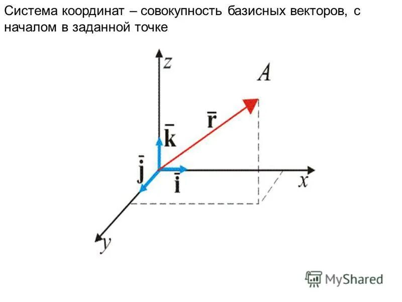 Система координат 2000. Базисные векторы. система отсчета график. векторная система отсчета. направление отсчета координат.