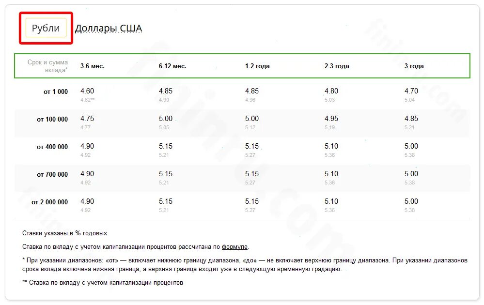 Капитализация вклада. Ежемесячная капитализация процентов по вкладу что это. Капитализация по вкладу что это такое Сбербанк. Капитализация вклада в Сбербанке в процентах. Банковские вклады с ежемесячной капитализацией