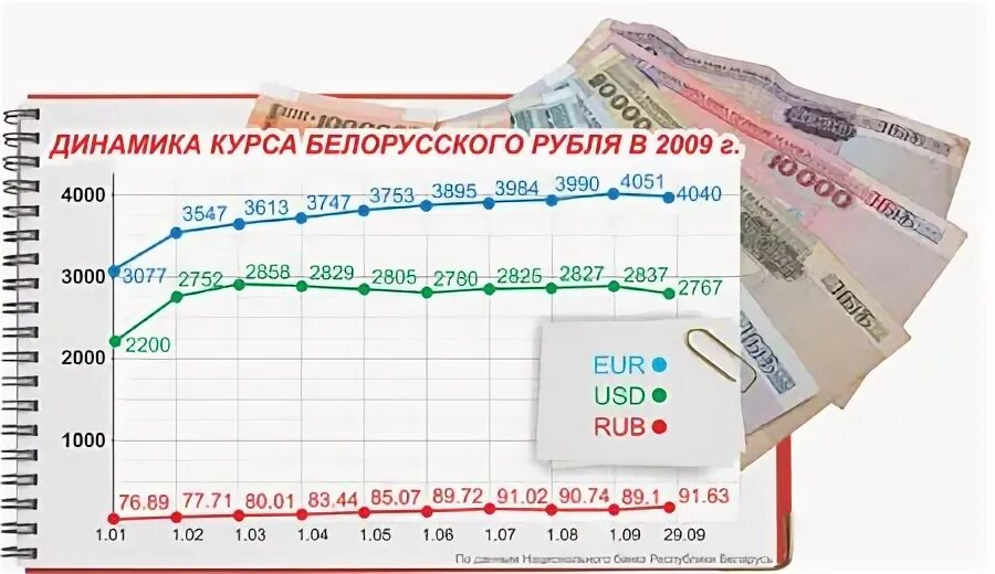 Белоруссия рубль к доллару. Курс белорусского рубля. Курс белорусского рубля к российскому рублю. Белорусский рубль динамика. Курс белорусского рубля к российскому.