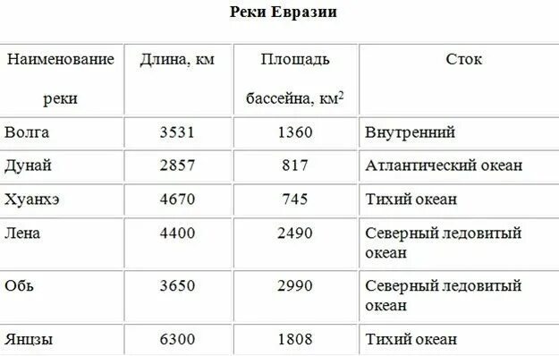 Крупнейшие реки Евразии таблица. Самые крупные реки Евразии таблица. Самая длинная река Евразии. Крупнейшие реки Евразии внутренних стоках.