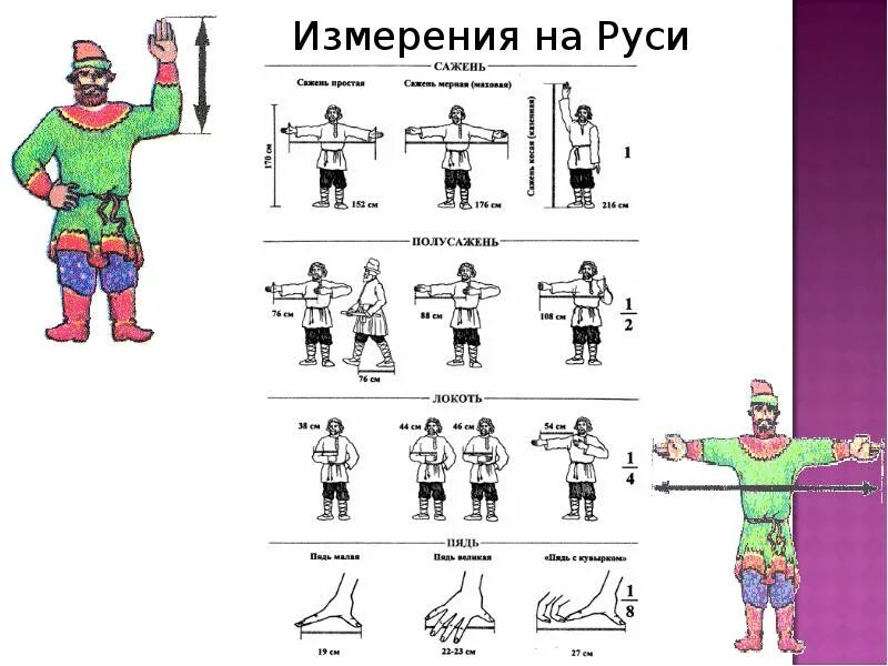 Мера человек 5. Косая сажень маховая сажень локоть пядь. Измерения на Руси. Мера измерения сажень. История метрологии.