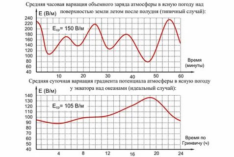 Заряд атмосферы