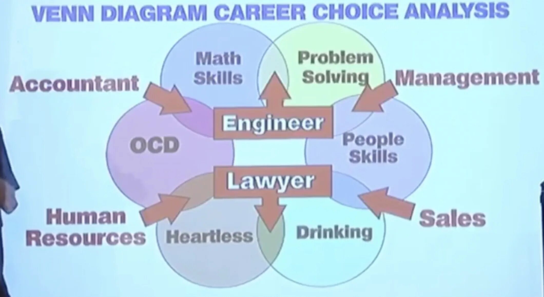 Venn diagram career choice. Venn diagram career choice Analysis. Career choice. OCD что это в менеджменте. T me accounts for sale