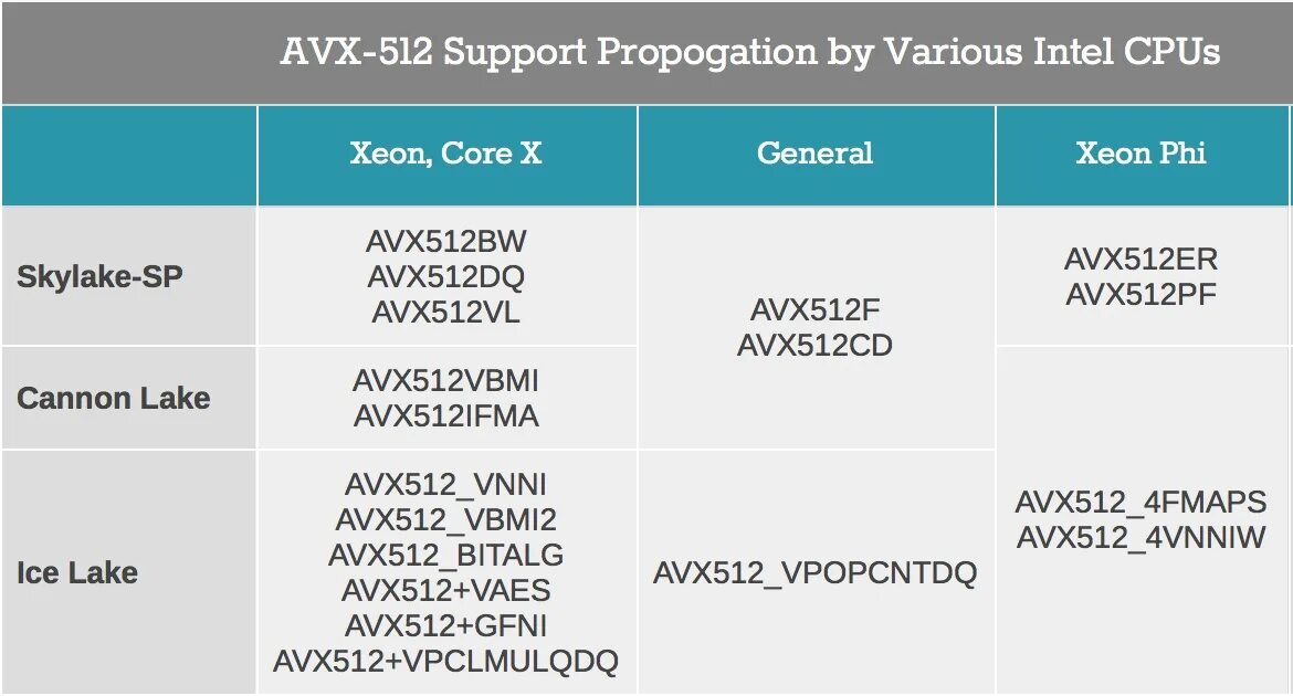 Avx support. AVX-512 процессоры. AVX 512 Intel. AVX таблица Intel. AVX 512 список процессоров Интел.