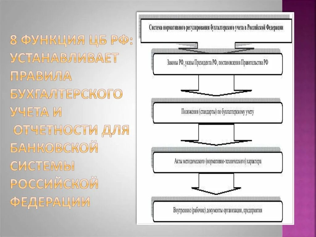 Организация банковского учета в банках. Правила бухгалтерского учета и отчетности. Российская система бухгалтерского учета. Функции бухгалтерской отчетности. Функция нормативного регулирования ЦБ.